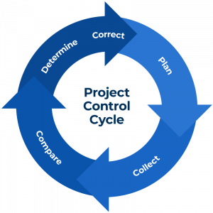 DCS-Project-Control-Cycle